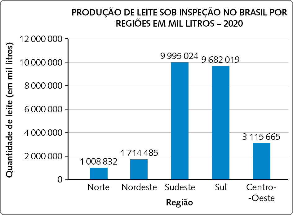 Gráfico em barras verticais. PRODUÇÃO DE LEITE SOB INSPEÇÃO NO BRASIL POR REGIÕES EM MIL LITROS – 2020. Eixo horizontal x, região. Eixo vertical y, Quantidade de leite (em mil litros) de 2000000 a 12000000. Os dados são: Norte: 1008832. Nordeste: 1714485. Sudeste: 9995024. Sul: 9682019. Centro-Oeste: 3115665.