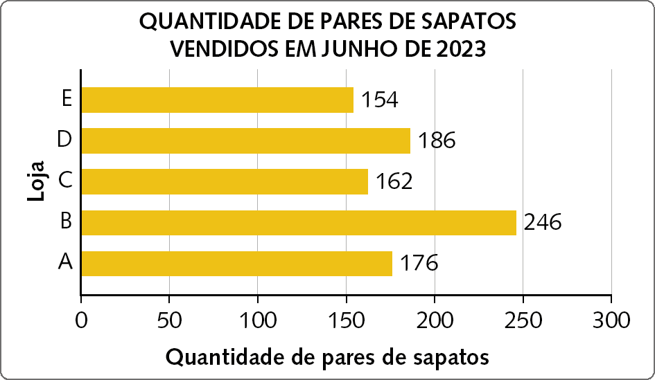 Gráfico em barras horizontais. QUANTIDADE DE PARES DE SAPATOS VENDIDOS EM JUNHO DE 2023. Eixo horizontal x, Quantidade de pares de sapatos. Eixo vertical y, loja. Os dados são: Loja A: 176. Loja B: 246. Loja C: 162. Loja D: 186. Loja E: 154.