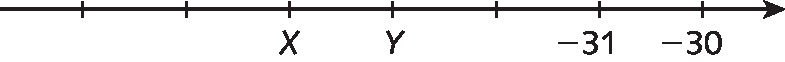 Gráfico. Reta numérica dividida em 6 partes iguais por meio de 7 risquinhos. No terceiro e quartos risquinhos estão representadas as letras X e Y, respectivamente. No sexto e sétimo risquinhos, estão representados os números menos 31 e menos 30, respectivamente.