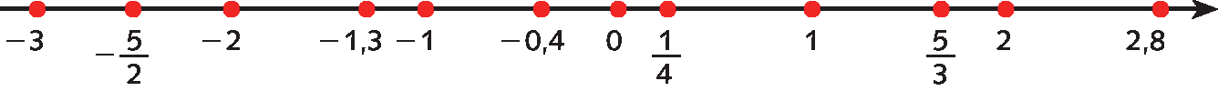 Ilustração. Reta numérica com os pontos: menos 3, a fração menos 5 sobre 2, menos  2, menos 1,3, menos 1, menos 0,4, 0, a fração 1 sobre 4, 1, a fração 5 sobre 3, 2 e 2,8.