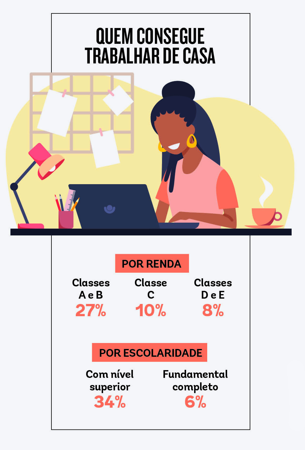 Infográfico. Mulher negra de cabelo preto e blusa laranja está de frente para um notebook junto com uma xícara, porta lápis e luminária. Na parede uma quadro com 3 papéis em branco. Acima, a informação: QUEM CONSEGUE TRABALHAR DE CASA. Na parte inferior, POR RENDA; Classes A e B: 27 porcento. Classe C: 10 porcento. Classes D e E: 8 porcento . POR ESCOLARIDADE. Com nível superior: 34 porcento. Fundamental completo: 6 porcento.