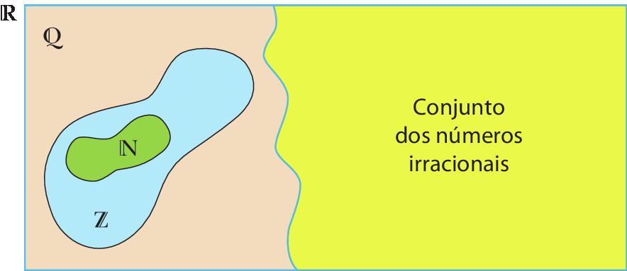 Esquema. Conjunto retangular dos Números Reais. Dentro, à esquerda, conjunto dos números racionais. Dentro, conjunto dos números inteiros e dentro, conjunto dos números naturais. À direita, conjunto dos números irracionais.