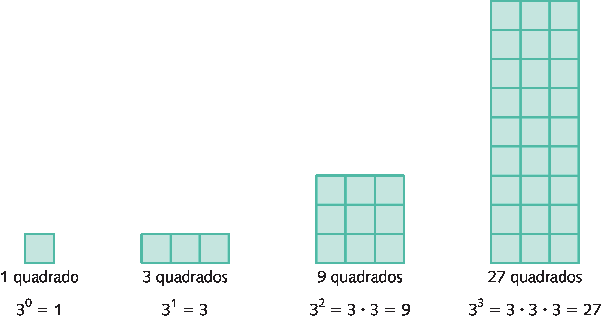 Esquema: Quadradinho verde. Abaixo, está indicado: 1 quadrado. Abaixo, está indicada a sentença matemática: 3 elevado a zero igual a 1. Esquema: 3 quadradinhos verdes dispostos na horizontal. Abaixo, está indicado: 3 quadrados. Abaixo, está indicada a sentença matemática: 3 elevado a um igual a 3. Esquema: 9 quadradinhos verdes dispostos 3 linhas com 3 quadradinhos cada. Abaixo, está indicado: 9 quadrados. Abaixo, está indicada a sentença matemática: 3 ao quadrado igual a 3 vezes 3 igual a 9. Esquema: 27 quadradinhos verdes dispostos 9 linhas com 3 quadradinhos cada. Abaixo, está indicado: 27 quadrados. Abaixo, está indicada a sentença matemática: 3 ao cubo igual a 3 vezes 3 vezes 3 igual a 27.