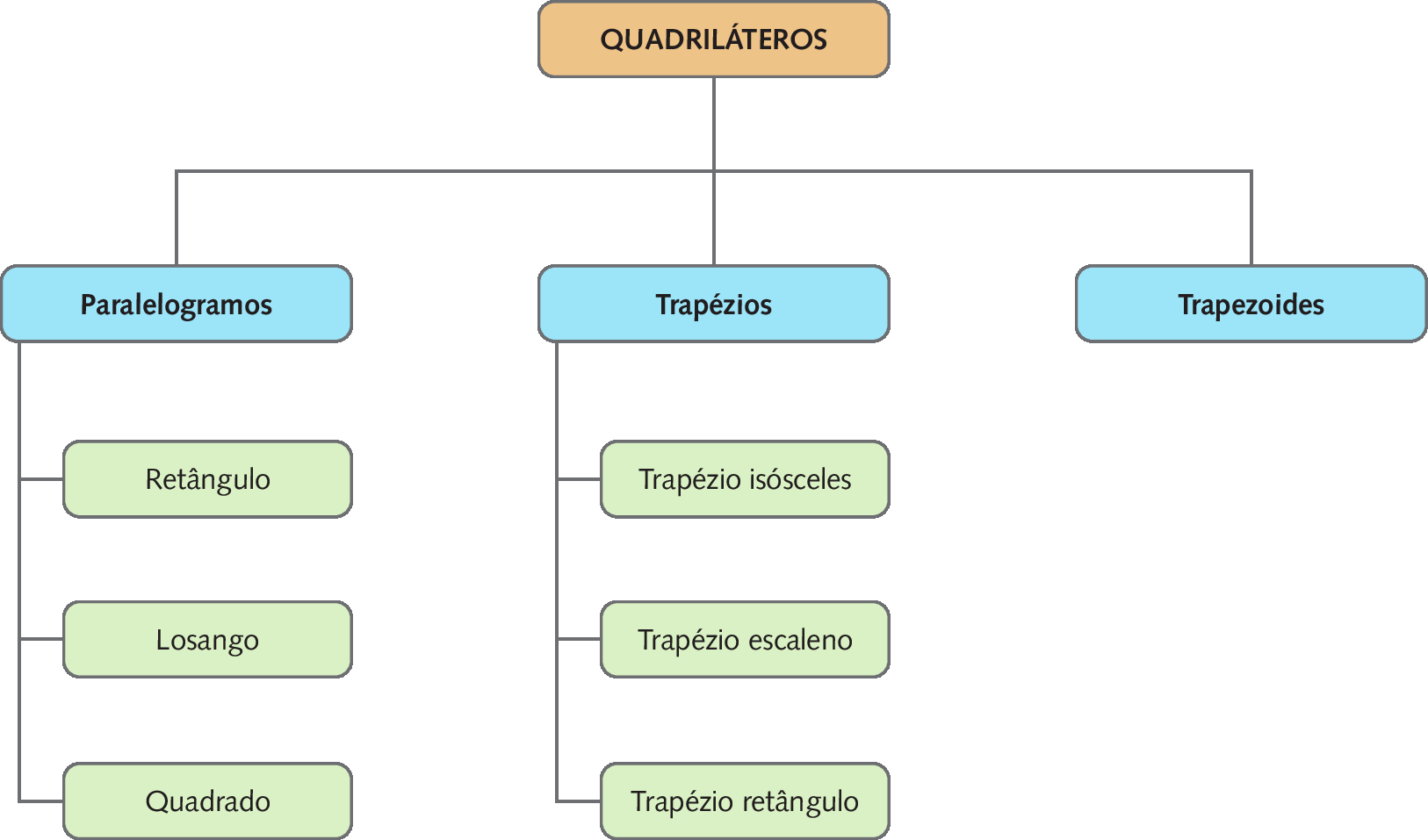 Esquema. No primeiro nível, aparece a palavra Quadriláteros. Dela, 3 outras aparecem no segundo nível: paralelogramos, trapézios e trapezoides. Em paralelogramos, estão as palavras retângulo, losango e quadrado. Em Trapézios, estão trapézio isósceles, trapézio escaleno e trapézio retângulo.