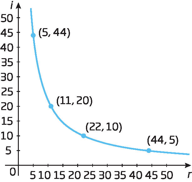 Gráfico. Eixo horizontal com os números 0, 5, 10, 15, 20, 25, 30, 35, 40, 45 e 50 representados. Abaixo, está indicada a letra r. Eixo vertical com os números 0, 5, 10, 15, 20, 25, 30, 35, 40, 45 e 50 representados. À esquerda a letra i. No plano estão representados 4 pontos: ponto de abscissa 5 e ordenada 44; ponto de abscissa 11 e ordenada 20;  ponto de abscissa 22 e ordenada 10; ponto de abscissa 44 e ordenada 5. Há uma curva com concavidade para cima que passa pelos 4 pontos representados e que não toca nenhum dos 2 eixos.