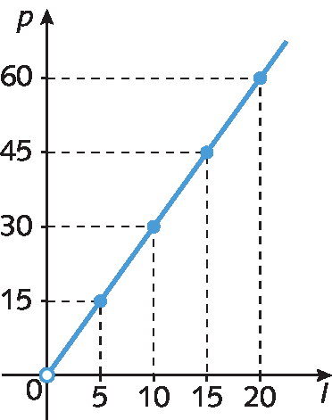 Gráfico. Eixo horizontal com os números 0, 5, 10, 15 e 20 representados. Abaixo, está indicada a letra l. Eixo vertical com os números 0, 15, 30, 45 e 60 representados. À esquerda a letra p. No plano estão representados 4 pontos: ponto de abscissa 5 e ordenada 15; ponto de abscissa 10 e ordenada 30;  ponto de abscissa 15 e ordenada 45 e ponto de abscissa 20 e ordenada 60. Há uma pequena circunferência representada na origem. Da origem parte uma linha reta que passa pelos pontos representados.