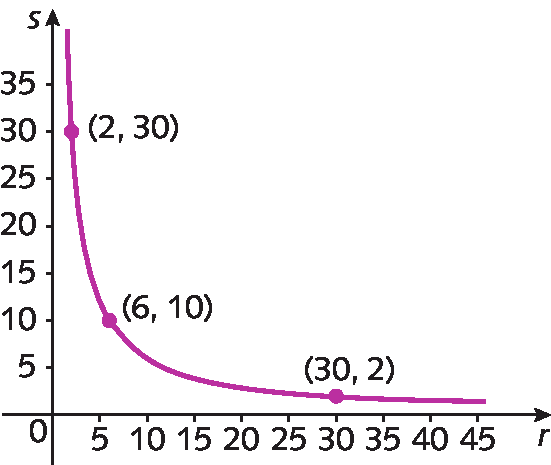 Gráfico. Eixo horizontal com os números 0, 5, 10, 15, 20, 25, 30, 35, 40 e 45 representados. Abaixo, está indicada a letra r. Eixo vertical com os números 0, 5, 10, 15, 20, 25, 30 e 35 representados. À esquerda a letra s. No plano estão representados 3 pontos: ponto de abscissa 2 e ordenada 30; ponto de abscissa 6 e ordenada 10;  ponto de abscissa 30 e ordenada 2. Há uma curva com concavidade para cima que passa pelos 3 pontos representados e que não toca nenhum dos 2 eixos.