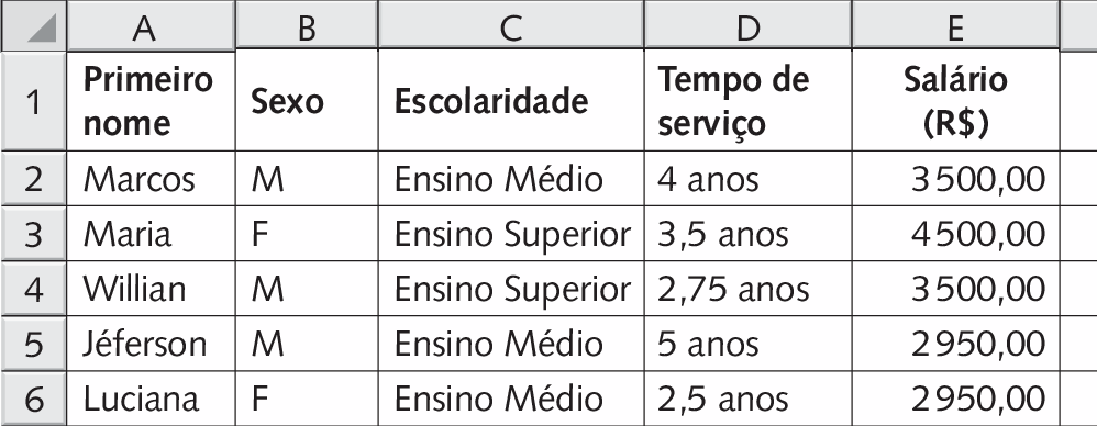 Ilustração. Parte de uma planilha eletrônica. Na parte superior, células de A até E. À esquerda, células de 1 até 6. Primeiro nome: Marcos. Sexo: M. Escolaridade: Ensino Médio. Tempo de serviço: 4 anos. Salário (reais): 3 mil 500  Primeiro nome: Maria. Sexo: F. Escolaridade: Ensino Superior. Tempo de serviço: 3,5 anos. Salário (reais): 4 mil 500 Primeiro nome: Willian. Sexo: M. Escolaridade: Ensino Superior. Tempo de serviço: 2,75 anos. Salário (reais): 3 mil 500 Primeiro nome: Jéferson. Sexo: M. Escolaridade: Ensino Médio. Tempo de serviço: 5 anos. Salário (reais): 2 mil 950 Primeiro nome: Luciana. Sexo: F. Escolaridade: Ensino Médio. Tempo de serviço: 2,5 anos. Salário (reais): 2 mil 950