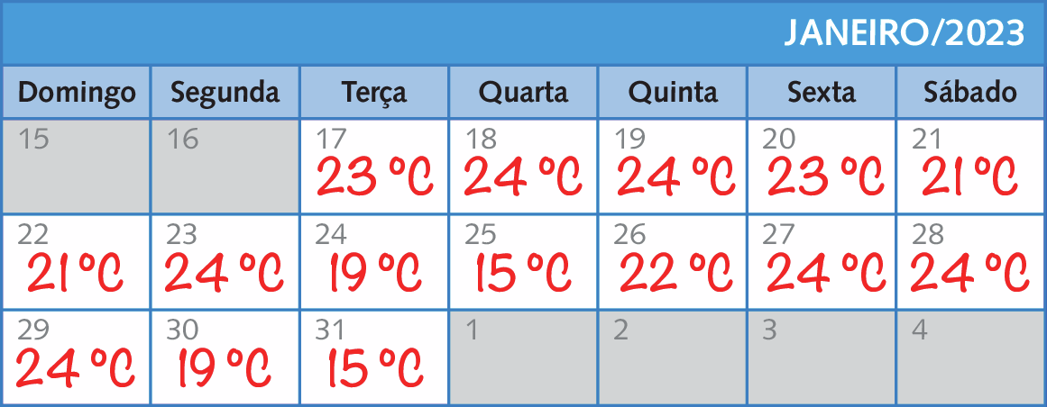 Ilustração. Calendário. Janeiro/2023. Dia 17, terça: 23 graus célsius. Dia 18, quarta: 24 graus célsius. Dia 19, quinta: 24 graus célsius. Dia 20, sexta: 23 graus célsius. Dia 21, sábado: 21 graus célsius. Dia 22, domingo: 21 graus célsius, Dia 23, segunda: 24 graus célsius. Dia 24, terça: 19 graus célsius. Dia 25, quarta: 15 graus célsius. Dia 26, quinta: 22 graus célsius. Dia 27, sexta: 24 graus célsius. Dia 28, sábado: 24 graus célsius. Dia 24, domingo: 24 graus célsius. Dia 30, segunda: 19 graus célsius. Dia 31, terça: 15 graus célsius.