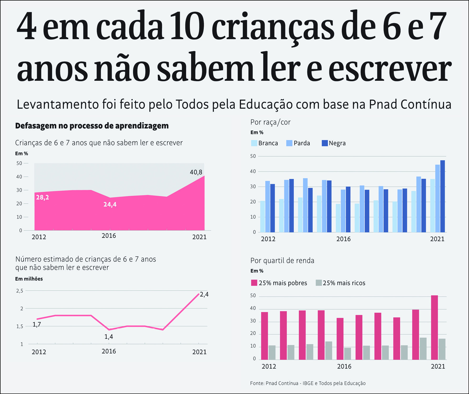 Ilustração. Manchete de jornal: 4 em cada 10 crianças de 6 e 7 anos não sabem ler e escrever. Levantamento foi feito pelo Todos pela Educação com base na Pnad Contínua.
Abaixo, defasagem no processo de aprendizagem. À esquerda, gráfico em linha. Crianças de 6 e 7 anos que não sabem ler e escrever. Eixo horizontal x, ano. Eixo vertical y, em porcentagem de 0 a 50. Os dados são: 2012: 28,2. 2016: 24,4. 2021: 40,8. À direita, gráfico em barras verticais. Por raça/cor. No eixo horizontal x, ano. eixo vertical y, em porcentagem de 0 a 50. Os dados são: 2012. Branca: 20%. Parda: 35%. Negra: 32%. 2016. Branca: 19%. Parda: 28%. Negra: 30%. 2021. Branca: 35%. Parda: 45%. Negra: 48%. Entre os anos citados, há outras barras sem informações. Na parte inferior, à esquerda, número estimado de crianças de 6 e 7 anos que não sabem ler e escrever. Gráfico de linhas. Eixo horizontal x, ano. Eixo vertical y, em milhões de 1 a 2,5. Os dados são: 2012: 1,7. 2016: 1,4. 2021: 2,4. À direita, Por quartil de renda. Eixo horizontal x, ano. Eixo vertical y, em porcentagem de 0 a 50. Os dados são:
2012. 25% mais pobres: 38%. 25% mais ricos: 11. 2016. 25% mais pobres: 33%. 25% mais ricos: 9%. 2021. 25% mais pobres: 51%. 25% mais ricos: 16%. Entre os anos citados, há outras barras sem informações.