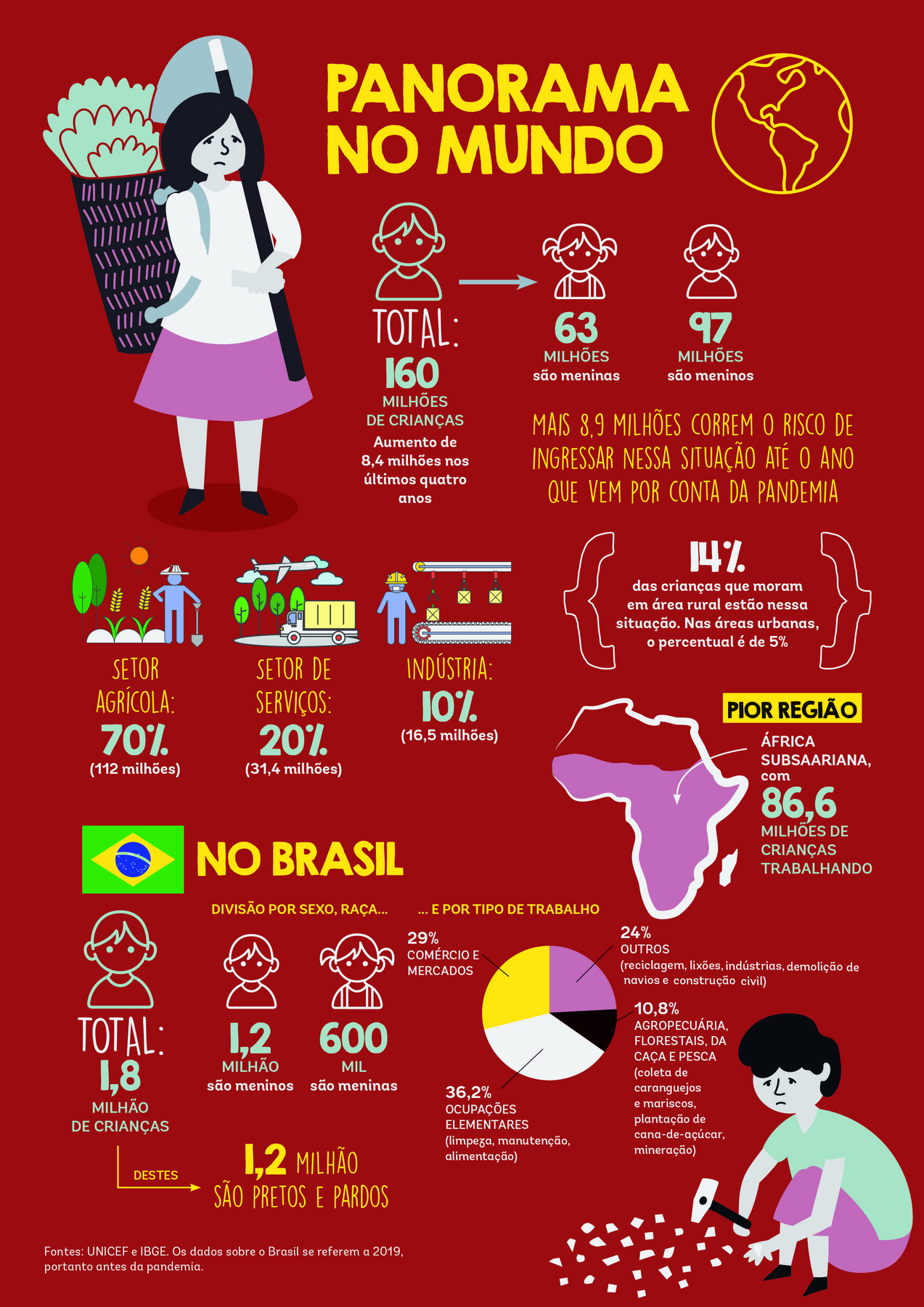 Infográfico. PANORAMA NO MUNDO. À direita, globo terrestre com destaque para o continente americano. À esquerda, Mulher de cabelo preto, camisa branca e saia rosa. Ela está em pé segurando uma enxada no ombro e um cesto com plantas nas costas. Ilustração de uma criança. TOTAL: 160 milhões de crianças. Aumento de 8,4 milhões nos últimos quatro anos. Seta para ilustração de uma menina: 63 milhões são meninas. Ilustração de um menino: 97 milhões são meninos. Mais de 8,9 milhões correm o risco de ingressar nessa situação até o ano que vem por conta da pandemia. Abaixo, ilustração de um homem em área rural. Setor agrícola: 70% (112 milhões). Área com avião e um caminhão. Setor de serviços: 20% (31,4 milhões). Ilustração de uma pessoa ao lado de uma fábrica. Indústria: 10% (16,5 milhões). Ao lado, a informação: 14% das crianças que moram em área rural estão nessa situação. Nas áreas urbanas, o percentual é de 5%. PIOR REGIÃO. Ilustração do mapa da África. África Subsaariana, com 86,6 milhões de crianças trabalhando. Abaixo, bandeira do Brasil. NO BRASIL. DIVISÃO POR SEXO, RAÇA... E POR TIPO DE TRABALHO. Ilustração de uma criança. TOTAL: 1,8 milhão de crianças. Destes 1,2 milhão são pretos e pardos. Ilustração de um menino: 1,2 milhão são meninos. Ilustração de uma menina: 600 mil são meninas. Ao lado, gráfico de setores. 29%: comércio e mercados. 24%: outros (reciclagem, lixões, indústrias, demolição de navios e construção civil. 10,8%: agropecuária, florestais, da caça e pesca (coleta de caranguejos e mariscos, plantação de cana-de-açúcar, mineração). 36,2%: ocupações elementares (limpeza, manutenção, alimentação). À direita, menino de cabelo preto, camiseta verde e bermuda rosa abaixado com um martelo na mão e pequenas pedras à frente.