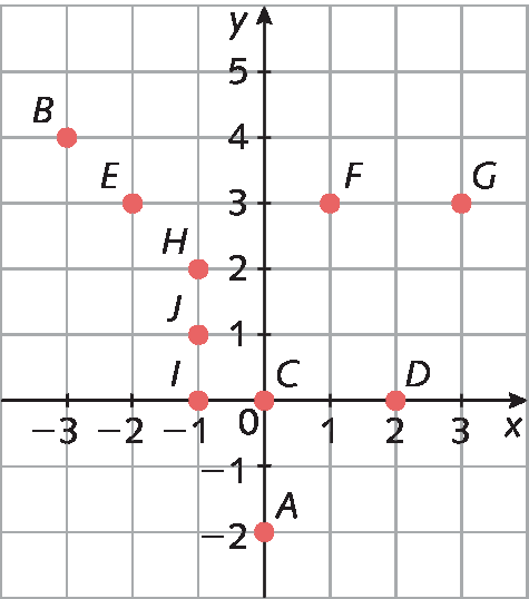 Plano cartesiano com malha quadriculada. Eixo x, de menos 3 a 3. Eixo y, de menos 2 a 5. Pares ordenados destacados: A abscissa 0 e ordenada menos 2 B abscissa menos 3 e ordenada 4 C abcissa 0 e ordenada 0 D abscissa 2 e ordenada menos 0 E abscissa menos 2 e ordenada 3 F abscissa 1 e ordenada 3 G abcissa 3 e ordenada 3 H abscissa menos 1 e ordenada 2 I abscissa menos 1 e ordenada 0 J abscissa menos 1 e ordenada 1