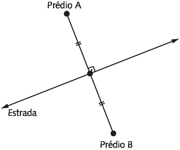 Figura geométrica. Reta representando estrada. Sobre ela, segmento de reta perpendicular a reta estrada em que as extremidades são equidistantes da reta, o prédio A está em uma extremidade do segmento de reta, e o prédio B na outra extremidade.
