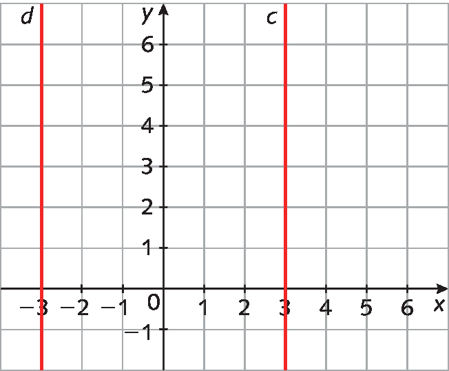 Plano cartesiano em malha quadriculada. Eixo x, pontos de menos 3 a 6. Eixo y, pontos de menos 1 a 6 em escala unitária. Reta d na vertical sobre menos 3 do eixo x. Reta c na vertical sobre ponto 3 do eixo x.