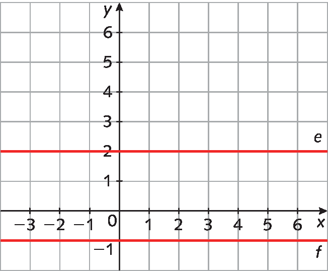 Plano cartesiano em malha quadriculada. Eixo x, pontos de menos 3 a 6. Eixo y, pontos de menos 1 a 6 com escala unitária. Reta horizontal e sobre 2 do eixo y e reta horizontal f sobre menos 1 do eixo y.