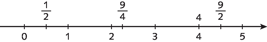 Esquema. Reta numérica, crescente para a direita com 6 marcas equidistantes correspondentes aos números 0, 1, 2, 3, 4 e 5. Entre 1 e 2, marca para meio. Entre 2 e 3, marca para nove quartos. Entre 4 e 5, marca para nove meios.