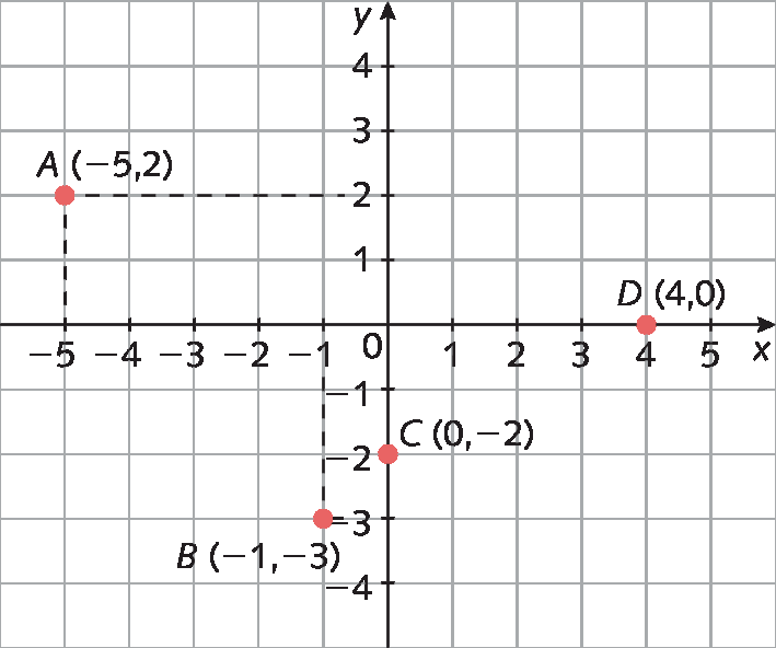 Plano cartesiano. Eixo x de menos 5 a 5, eixo y de menos 4 ao 4. Destacados os pares ordenados: A (menos 5, 2), B (menos 1, menos 3), C (0, menos 2), D (4, 0).