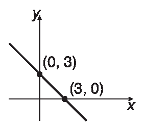 Gráfico. Eixo x e eixo y. Pares ordenados: abscissa 3 ordenada  0 abscissa 0 ordenada  3 3 0, 0 3. Reta passa por esses pares ordenados.