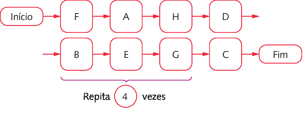 Fluxograma. Início. F, A, H, D, B, E, G, (repita 4 vezes as etapas BEF) etapa C, fim.