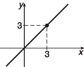 Gráfico. Eixo x e eixo y. Par ordenado: 
abscissa 3 ordenada  3 Reta passa pelo par ordenado e pela origem do sistema