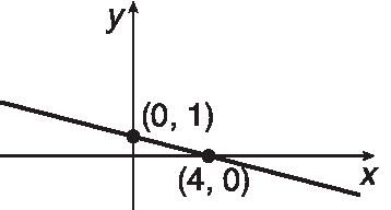 Gráfico. Eixo x e eixo y. Pares ordenados: abscissa 0 ordenada 1 abscissa 4 ordenada  0 Reta passa por esses pares ordenados.