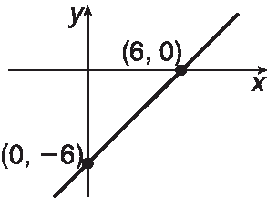Gráfico. Eixo x e eixo y. Pares ordenados:
abscissa 6 ordenada  0 abscissa 0 ordenada  menos 6 Reta passa por esses pares ordenados.