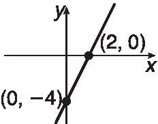 Gráfico. Eixo x e eixo y. Pares ordenados: abscissa 2 ordenada  0 abscissa 0 ordenada  menos 4 Reta passa pelos pares ordenados.