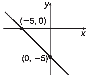 Gráfico. Eixo x e eixo y. Pares ordenados: abscissa menos 5 ordenada  0 abscissa 0 ordenada  menos 5 Reta passa pelos pares ordenados.