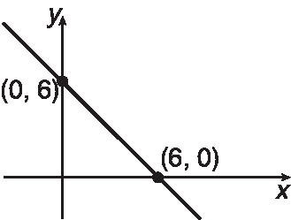 Gráfico. Eixo x e eixo y. Pares ordenados: abscissa 0 ordenada 6 abscissa 6 ordenada 0 Reta passa pelos pares ordenados.