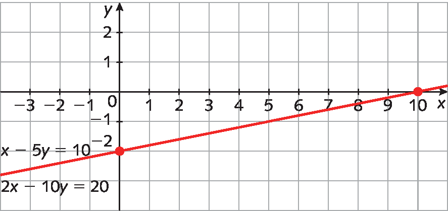 Plano cartesiano com malha quadriculada. Eixo x, de menos 3 a 10. Eixo y, de menos 2 a 2, escala unitária. Pares ordenados: abscissa 0 ordenada menos 2 abscissa 10 ordenada0 Por esses pontos passam as reta de equação 2x menos 10y igual 20 e x menos 5y igual 10.