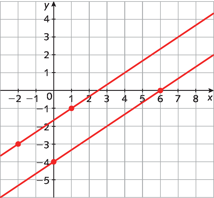 Plano cartesiano com malha quadriculada.
Eixo x, de menos 2 a 8.
Eixo y, de menos 5 a 4, escala unitária.
Pares ordenados destacados: 
abscissa menos 2 ordenada menos 3
abscissa 1 ordenada menos 1 
Por esses pontos passam uma reta .
abscissa 0 ordenada menos 4
abscissa 6 ordenada 0 
Por esses pontos passam outra reta