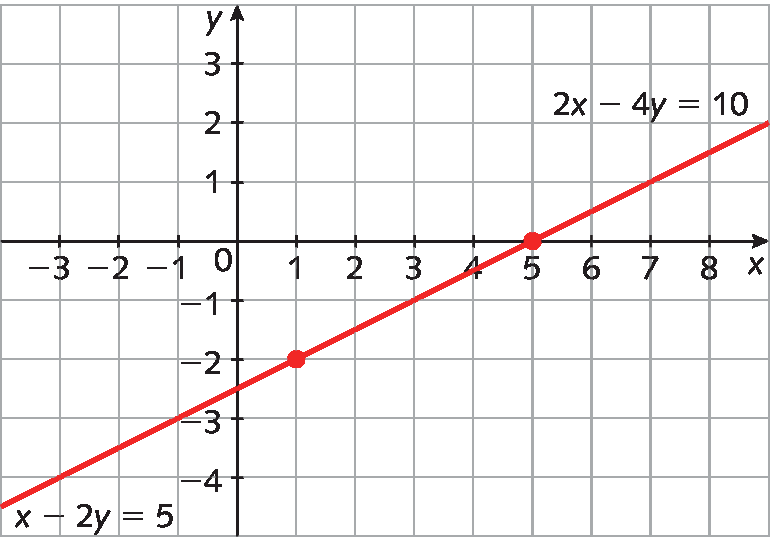 Plano cartesiano com malha quadriculada. Eixo x, de menos 3 a 8. Eixo y, de menos 4 a 3, escala unitária. Pares ordenados destacados: abscissa 1 ordenada menos 2 abscissa 0 ordenada 5 Por esses pontos passam as reta de equação 2x menos 4y igual 10 e x menos 2y igual 5.