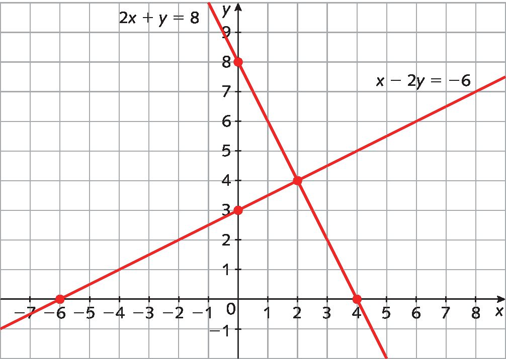 Plano cartesiano com malha quadriculada. Eixo x, de menos 7 a 8. Eixo y, de menos 1 a 9, escala unitária. Par ordenado destacado: abscissa menos 6 ordenada 0 abscissa 0 ordenada 3 Por esses pontos passa a reta de equação x menos 2y igual menos 6 Par ordenado destacado abscissa 4 ordenada 0 abscissa 0 ordenada 8 Por esses pontos passa a reta de equação 2x mais y igual 8 Essas duas retas se cruzam no ponto de abscissa 2 ordenada 4