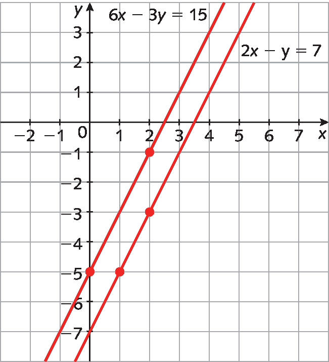 Plano cartesiano com malha quadriculada. Eixo x, de menos 2 a 7. Eixo y, de menos 7 a 3, escala unitária. Par ordenado destacado: abscissa 2 ordenada menos 1 abscissa 0 ordenada menos 5 Por esses pontos passa a reta de equação 6x menos 3y igual 15 Par ordenado destacado abscissa 1 ordenada menos 5 abscissa 2 ordenada menos 3 Por esses pontos passa a reta de equação 2x menos y igual 7