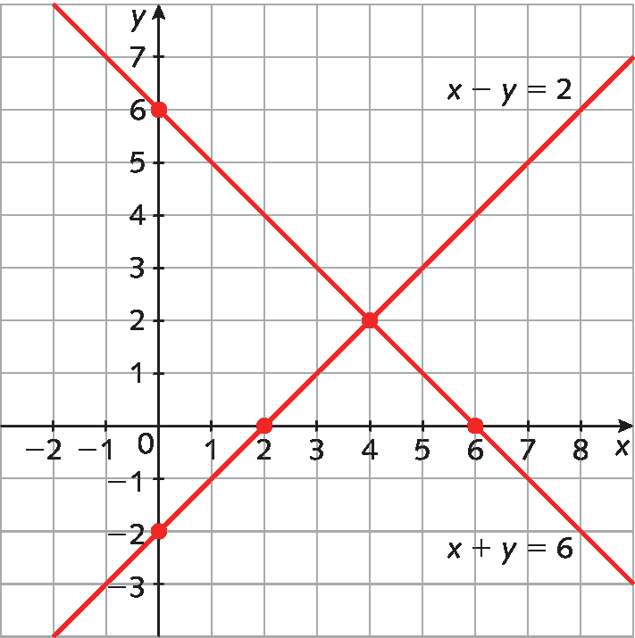 Plano cartesiano com malha quadriculada. Eixo x, de menos 2 a 8. Eixo y, de menos 3 a 7, escala unitária. Par ordenado destacado: abscissa 0 ordenada menos 1 abscissa 2 ordenada 0 Por esses pontos passa a reta de equação x menos y igual 2 Par ordenado destacado abscissa 6 ordenada 0 abscissa 0 ordenada 6 Por esses pontos passa a reta de equação x mais y igual 5 Essas duas retas se cruzam no ponto de abscissa 4 ordenada 2