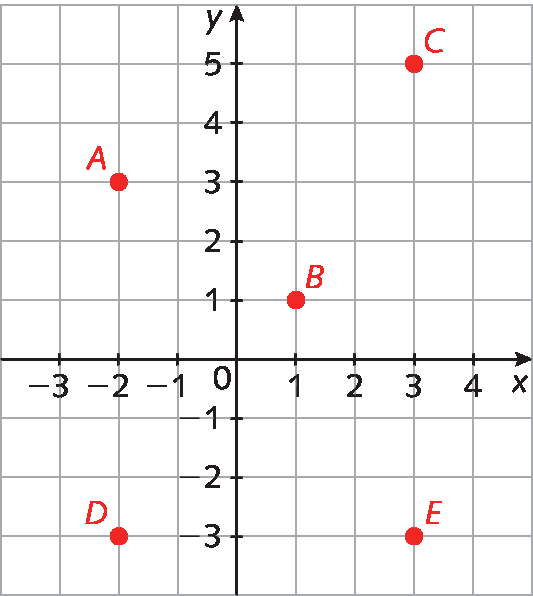 Plano cartesiano com malha quadriculada. Eixo x, de menos 3 a 4. Eixo y, de menos 3 a 5, escala duas unidades. Pares ordenados destacados: A abscissa menos 2 ordenada 3 B abscissa 1 ordenada 1 C abscissa 3 ordenada 5 D abscissa menos 2 ordenada 3 E abscissa 3 ordenada menos 3