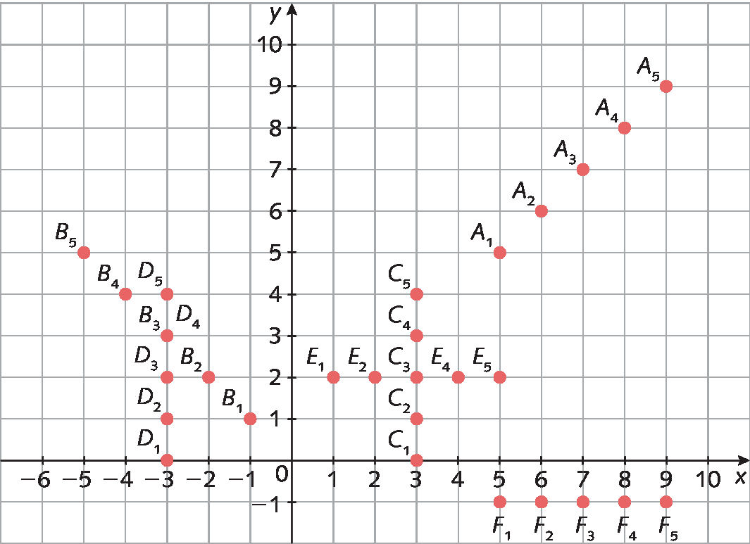 Plano cartesiano com malha quadriculada. Eixo x, de menos 6 a 10. Eixo y, de menos 1 a 10. A1 abscissa 5 e ordenada 5 A2 abcissa 6 e ordenada 6 A3 abscissa 7 e ordenada 7 A4 abscissa 8 e ordenada 8 A5 abcissa 9 e ordenada 9 B1 abscissa menos 1 e ordenada 1 B2 abscissa menos 2 e ordenada 2 B3 abcissa menos 3 e ordenada 3 B4 abscissa menos 4 e ordenada 4 B5 abscissa menos 5 e ordenada 5 C1 abscissa 3 e ordenada 0 C2 abscissa 3 e ordenada 1 C3 abscissa 3 e ordenada 2 C4 abscissa 3 e ordenada 3 C5 abscissa 3 e ordenada 4 D1 abscissa menos 3 e ordenada 0 D2 abcissa menos 3 e ordenada 1 D3 abscissa menos 3 e ordenada 2 D4 abscissa menos 3 e ordenada 3 D5 abscissa menos 3 e ordenada 4 E1 abscissa 1 e ordenada 2 E2 abscissa 2 e ordenada 2 E3 abscissa 3 e ordenada 2 E4 abscissa 4 e ordenada 2 E5 abscissa 5 e ordenada 2 F1 abscissa 5 e ordenada menos 1 F2 abcissa 6 e ordenada menos 1 F3 abscissa 7 e ordenada menos 1 F4 abscissa 8 e ordenada menos 1 F5 abscissa 9 e ordenada menos 1
