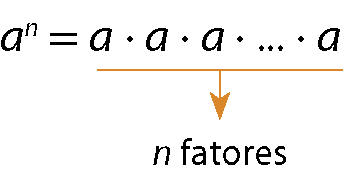Esquema. a elevado a n igual, a vezes a vezes a vezes reticências, vezes a; Um fio laranja sai dos fatores dessa multiplicação e indica n fatores.