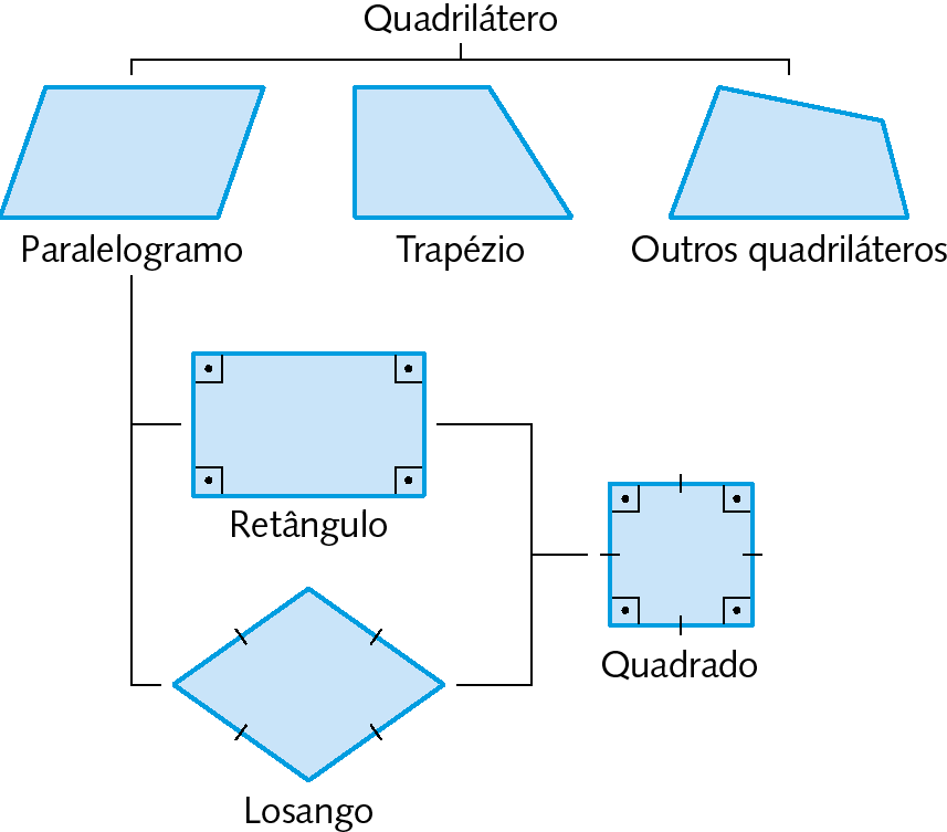 Esquema. No primeiro nível, aparece a representação de 3 quadriláteros. Da esquerda para a direita:  um paralelogramo, um trapézio e um quadrilátero qualquer. Do paralelogramo partem fios para as representações de um retângulo e losango. Das representações do retângulo e losango partem fios rumo a representação de um quadrado.