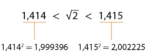 Esquema. 1 vírgula 414 menor que raiz quadrada de 2 menor que 1 vírgula 415. Fio abaixo do número 1 vírgula 414 indicando a sentença: 1 vírgula 414 ao quadrado igual a 1 vírgula 999396. Fio abaixo de 1 vírgula 415, indicando a sentença: 1 vírgula 415 ao quadrado igual a 2 vírgula 002225.