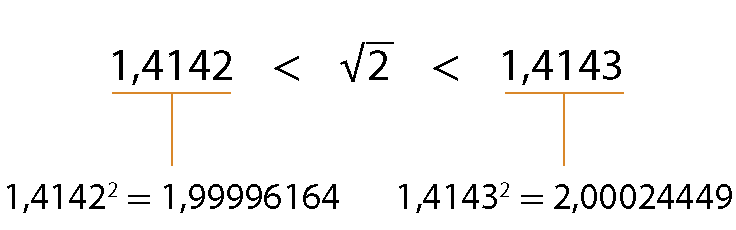 Esquema. 1 vírgula 4142 menor que raiz quadrada de 2 menor que 1 vírgula 4143. Fio abaixo do número 1 vírgula 4142 indicando a sentença: 1 vírgula 4142 ao quadrado igual a 1 vírgula 99996164. Fio abaixo de 1 vírgula 4143, indicando a sentença: 1 vírgula 4143 ao quadrado igual a 2 vírgula 00024449.