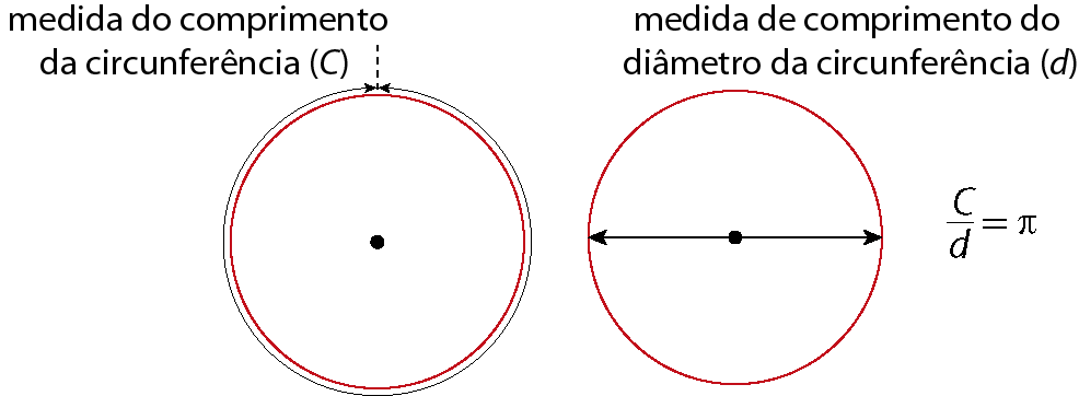 Ilustração. à esquerda, circunferência vermelha e seta circular preta. Acima está escrito medida do comprimento da circunferência (C). no meio, ilustração  Circunferência vermelha com reta horizontal de um lado a outro. Acima está escrito: Medida de comprimento do diâmetro da circunferência (d). à direita, fração Medida do comprimento da circunferência sobre Medida de comprimento do diâmetro da circunferência é igual a pi.