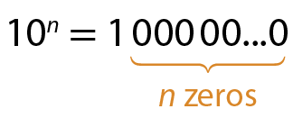 Esquema. 10 elevado a n igual a 1 zero zero zero zero zero reticências zero. Uma chave para baixo indica os n zeros.