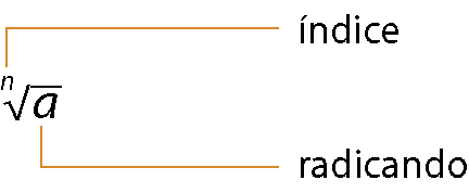 Esquema. raiz enésina de a, sai um fio laranja de n indicando índice e um fio laranja de a indicando radicando.