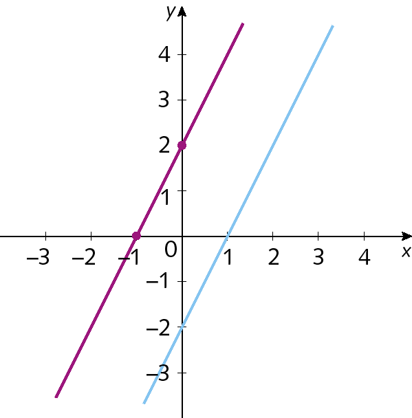 Ilustração. Retas concorrentes representadas em um mesmo plano cartesiano. Uma delas passa pela origem. A outra pela pelos pontos (0, 2) e (2, 0).