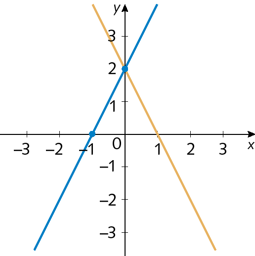Ilustração. Retas concorrentes representadas em um mesmo plano cartesiano. Uma delas passa pela origem. A outra pela pelos pontos (0, 2) e (2, 0).