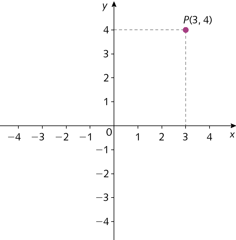 Plano cartesiano. Retas numéricas perpendiculares que se intersectam no ponto zero. Na reta numérica horizontal estão representados os números menos 4, menos 3, menos 2, menos 1, 0, 1, 2, 3 e 4 e ela está identificada com a letra x. Na reta numérica vertical estão representados os números menos 4, menos 3, menos 2, menos 1, 0, 1, 2, 3 e 4 e ela está identificada com a letra y. No plano cartesiano, está representado o ponto P que corresponde ao par ordenado (3,4). Do número 3 representado no eixo das abscissas, parte uma linha vertical tracejada. Do número 4 representado no eixo das ordenadas parte uma linha horizontal tracejada. As duas linhas tracejadas se encontram no ponto P.