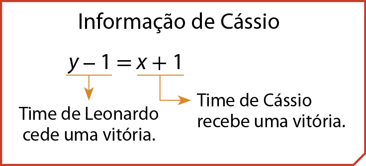 Esquema. Informação de Cássio. Sentença matemática. y menos 1 é igual a x mais 1. Saindo uma seta laranja de baixo de 'y menos 1' e outra seta saindo de baixo de 'x mais 1'. Na primeira seta temos: Time de Leonardo cede uma vitória. Na segunda seta temos: Time de Cássio recebe uma vitória.