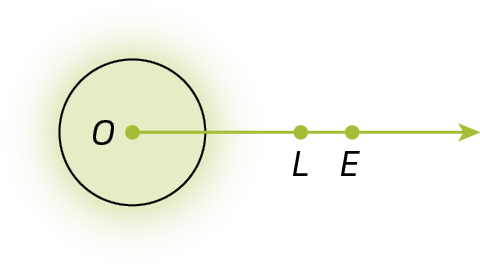 Figura geométrica. Segmento de reta com ponto O na extremidade esquerda, ponto L no centro e à direita o ponto E. Destaque para ângulo ao redor do ponto O, indicando uma volta completa.