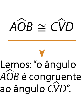 Esquema. Acima, À esquerda o ângulo AOB, à direita símbolo similar ao sinal de igual com  símbolo similar ao acento tio acima  e à direita o ângulo CVD. Abaixo  de tudo, seta laranja apontando para a informação: Lemos o ângulo AOB é congruente ao ângulo CVD.